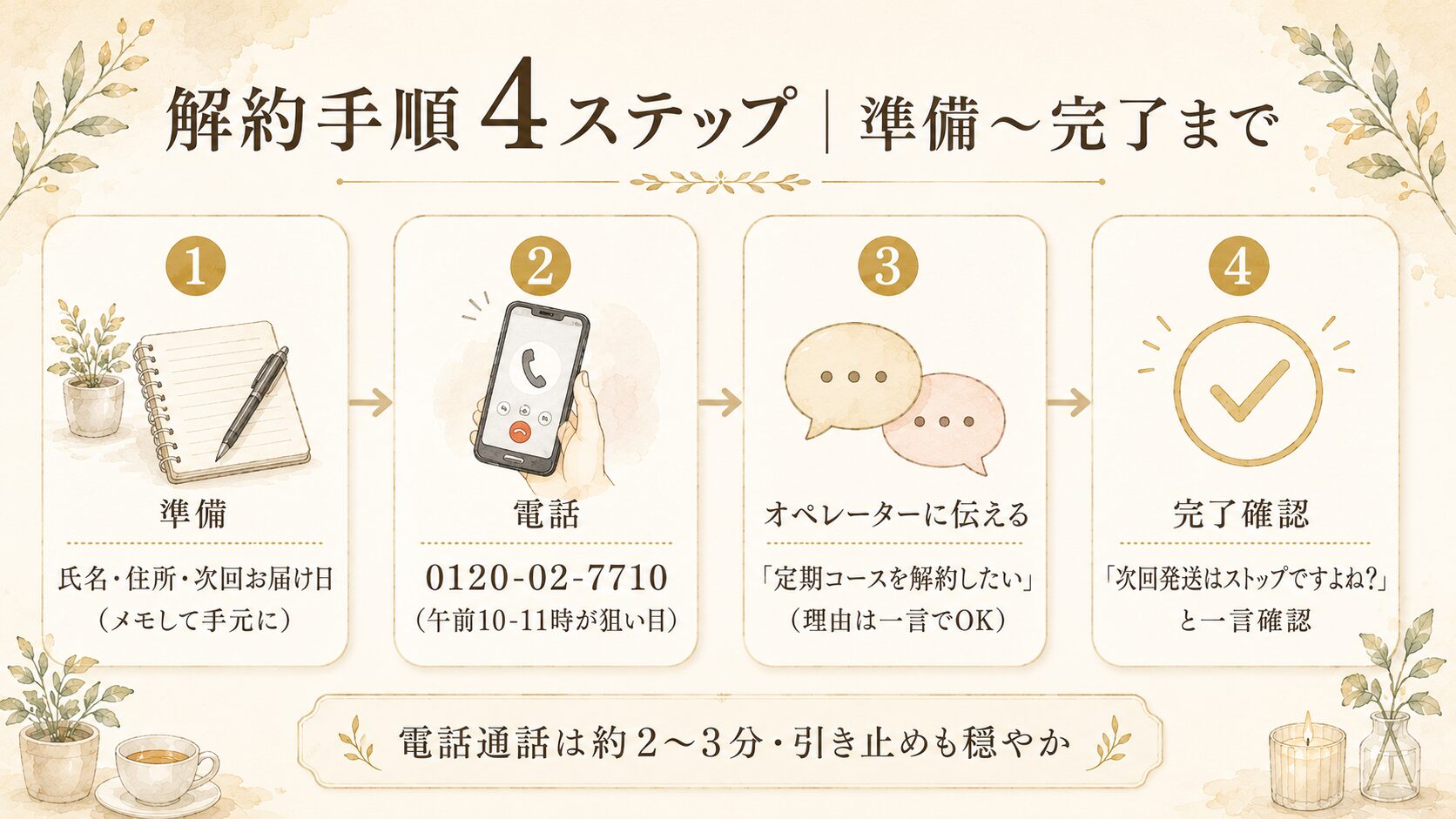 解約手順 4ステップ｜準備〜完了まで