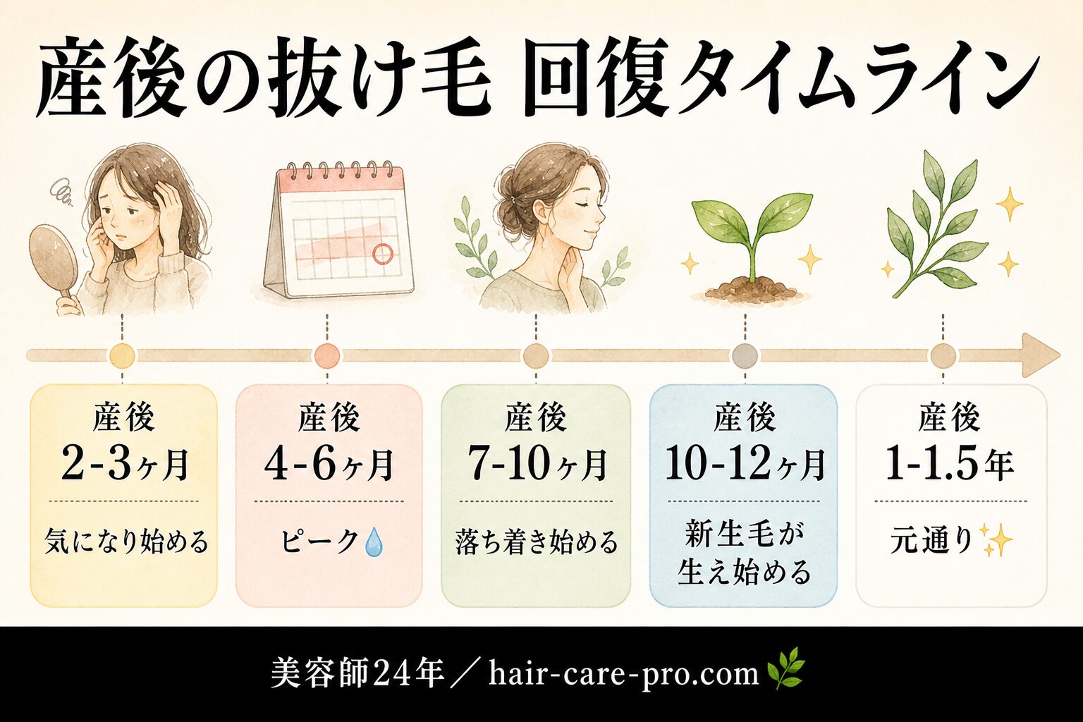 産後の抜け毛 回復タイムライン｜産後2-3ヶ月から1-1.5年までの5フェーズ